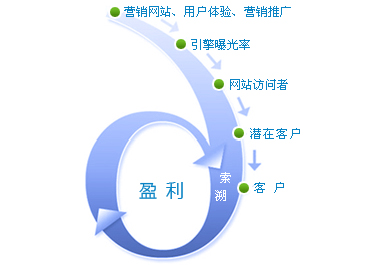廣州網(wǎng)站建設(shè)分享:營銷型網(wǎng)站如何提高銷售量