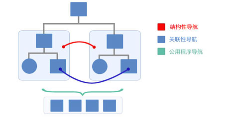 網站建設中設計師須知的五大設計要點