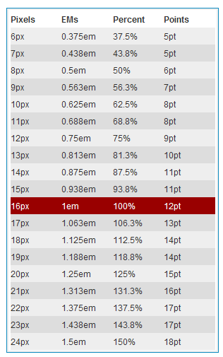 五种web app 的自适应布局以及rem的使用方法 五种web app 的自适应布局以及rem的使用方法