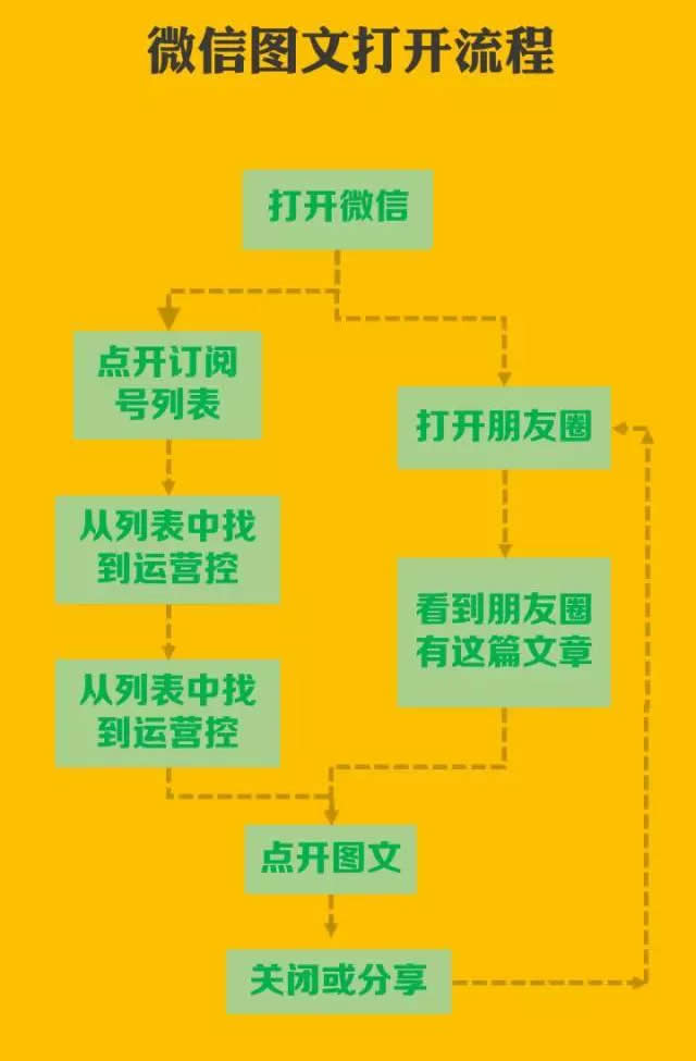 微信图文打开流程 微信图文打开流程
