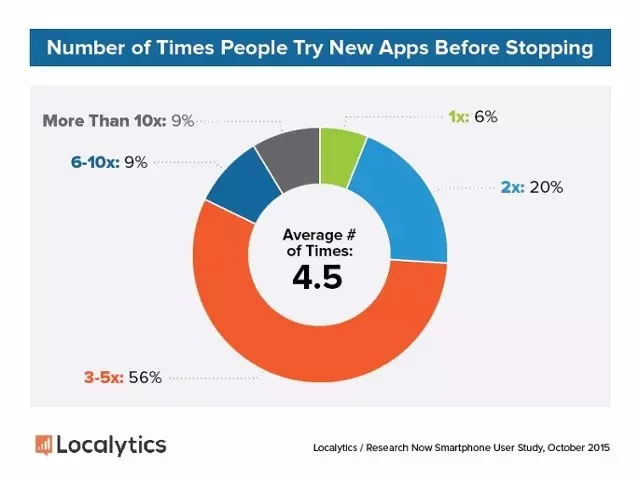 你的APP被弃用了?——谈如何留住应用用户 你的APP被弃用了?——谈如何留住应用用户