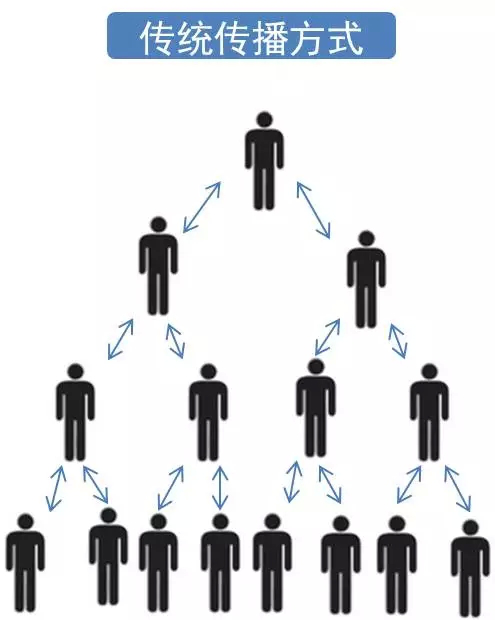 从新媒体运营角度看产品运营