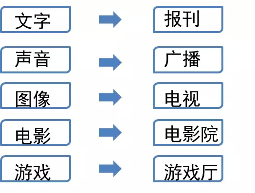 从新媒体运营角度看产品运营