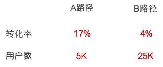 网站建设APP开发中用户行为路径分析和应用