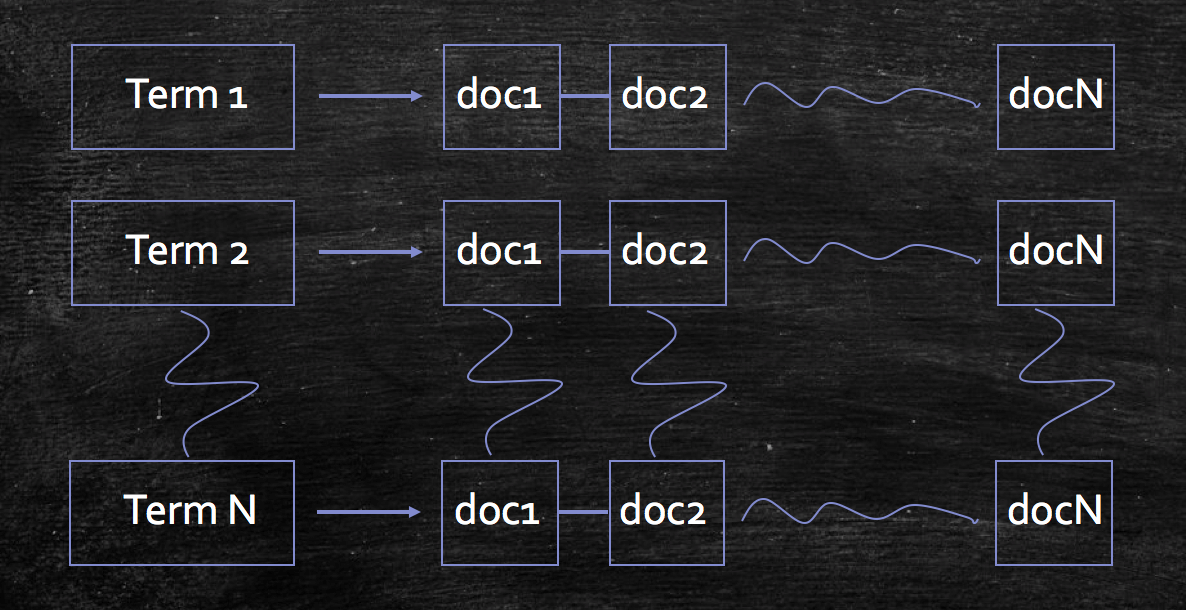 搜索引擎背后的重要结构你都知道吗?