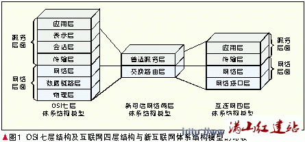 网站建设中分层式结构的必要性