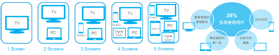优网科技 广州网站建设-多屏时代移动营销的崛起